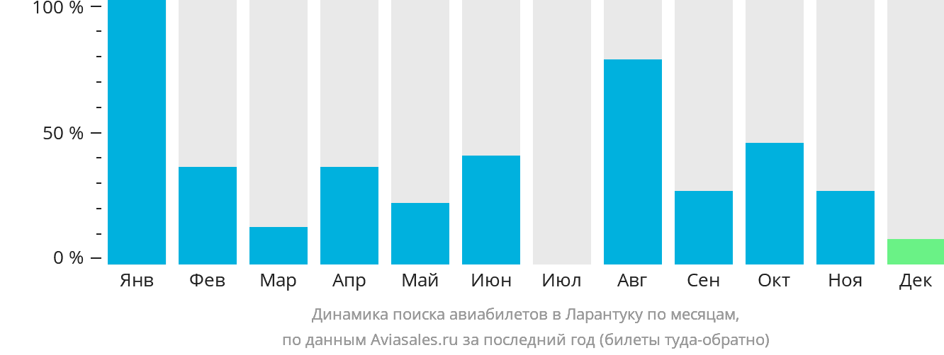 Динамика поиска авиабилетов в Ларантуку по месяцам
