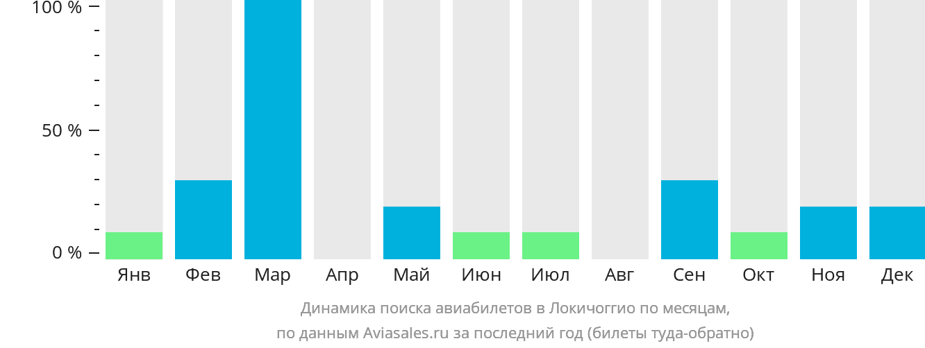 Динамика поиска авиабилетов в Локичоггио по месяцам