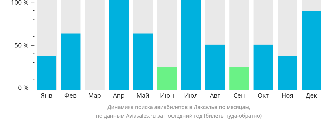 Динамика поиска авиабилетов в Лаксэльв по месяцам