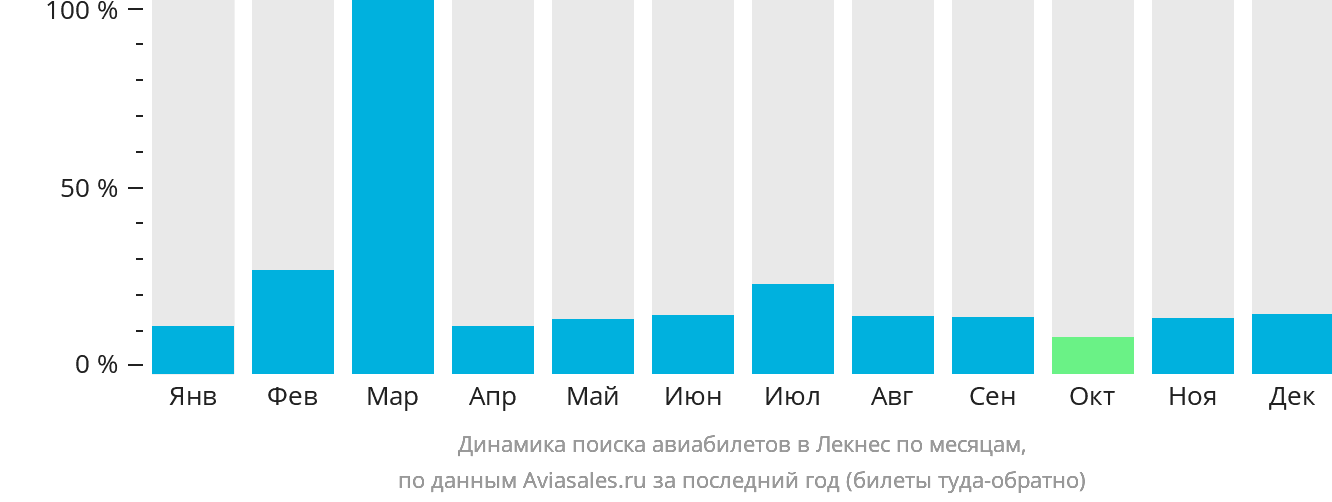 Динамика поиска авиабилетов в Лекнес по месяцам