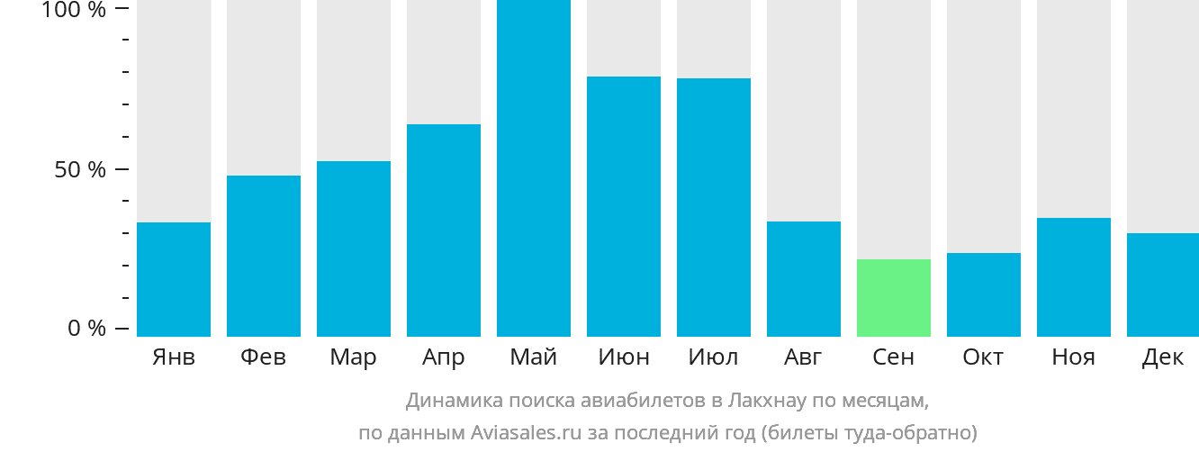 Динамика поиска авиабилетов в Лакхнау по месяцам