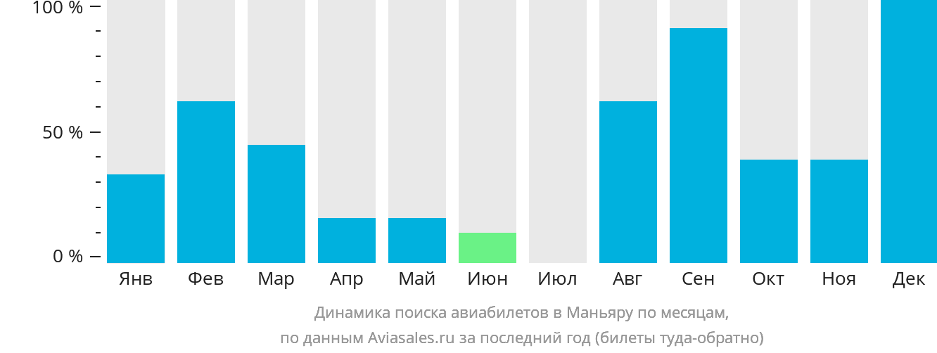 Динамика поиска авиабилетов в Маньяру по месяцам