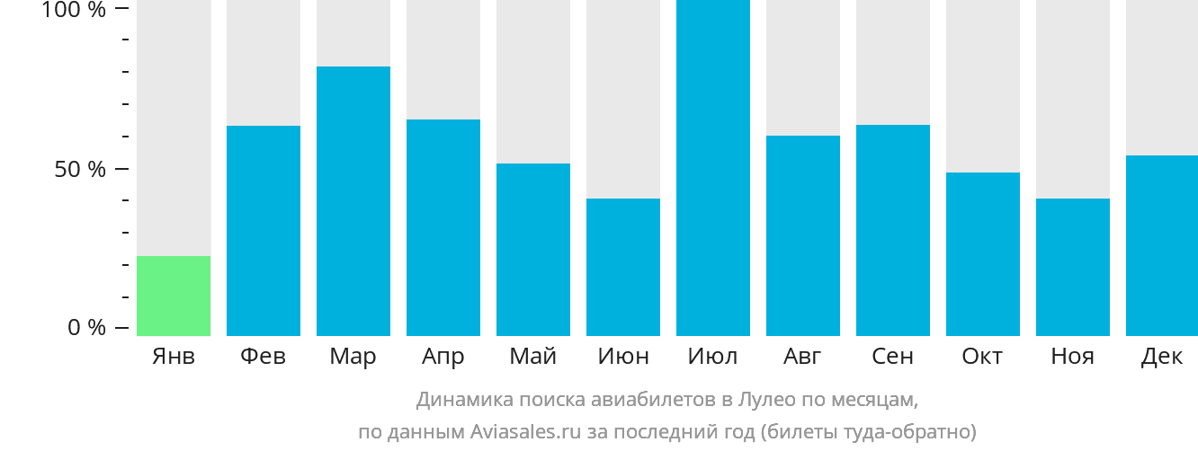 Динамика поиска авиабилетов в Лулео по месяцам