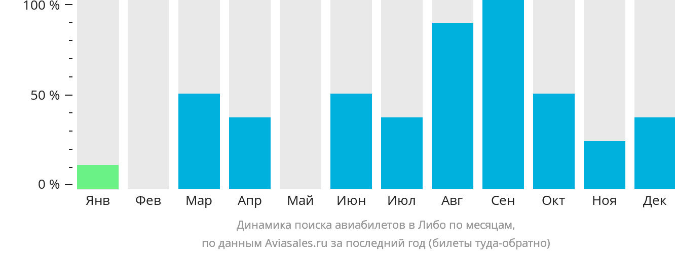 Динамика поиска авиабилетов в Либо по месяцам