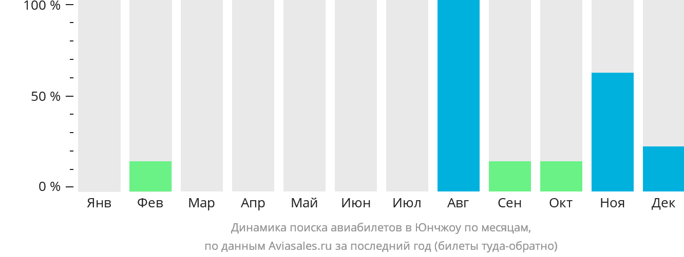 Динамика поиска авиабилетов в Юнчжоу по месяцам