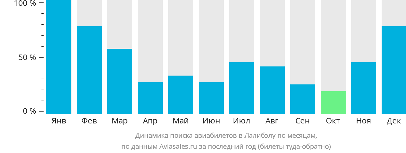 Динамика поиска авиабилетов в Лалибэлу по месяцам