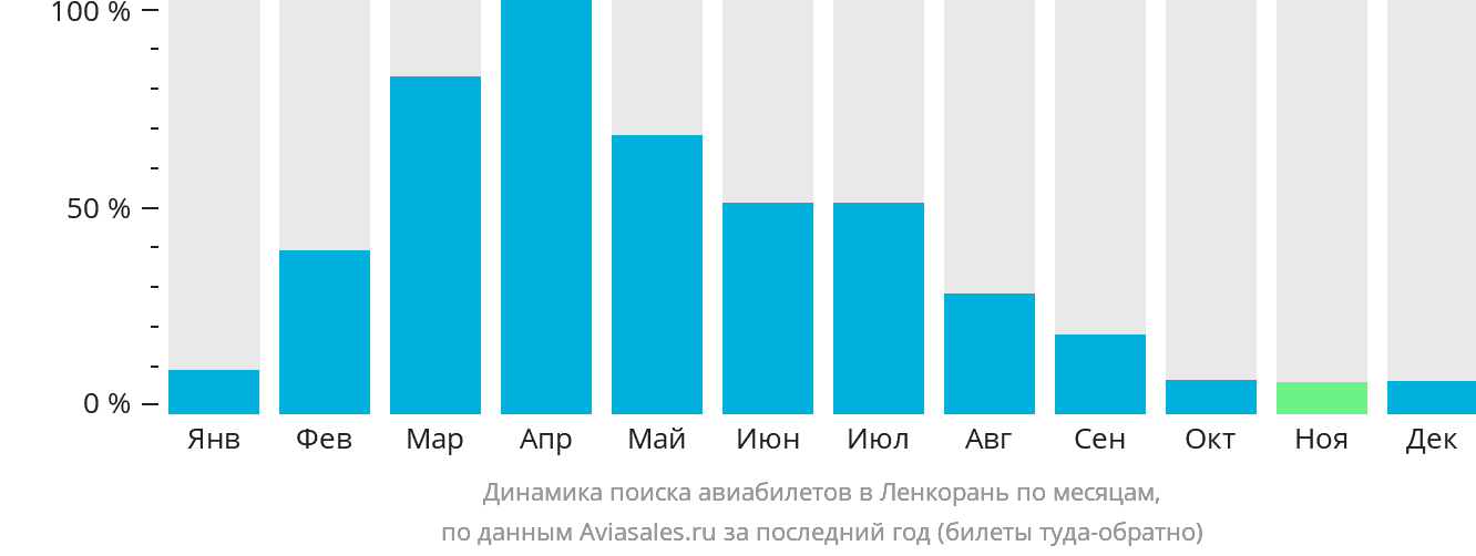 Динамика поиска авиабилетов в Ленкорань по месяцам