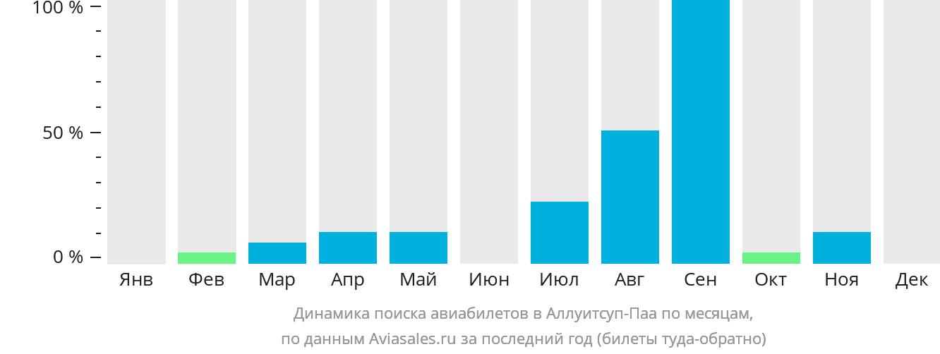Динамика поиска авиабилетов в Аллуитсуп-Паа по месяцам