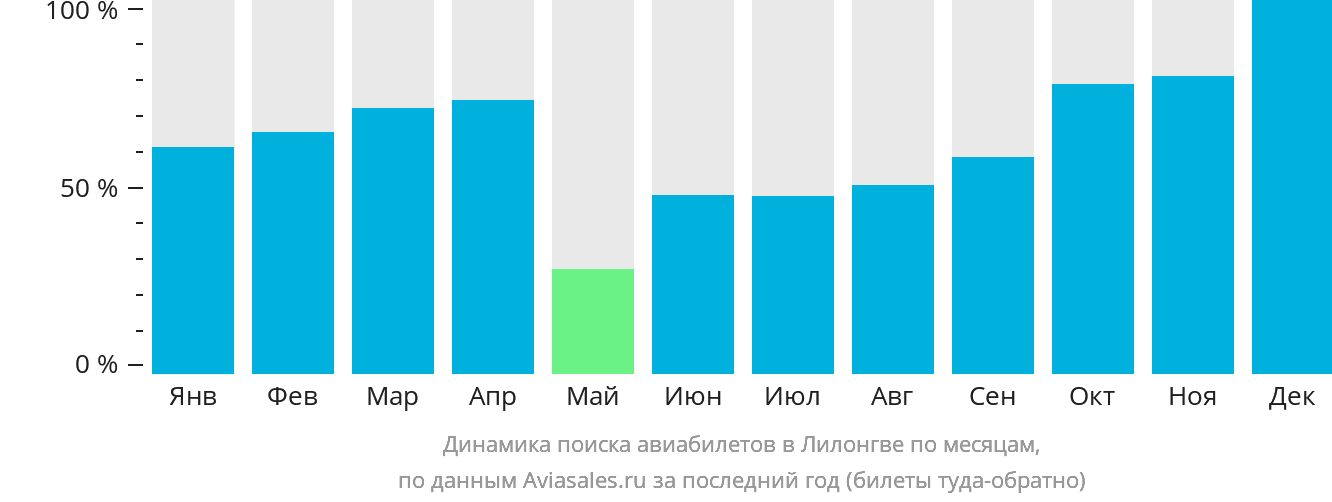 Динамика поиска авиабилетов в Лилонгве по месяцам