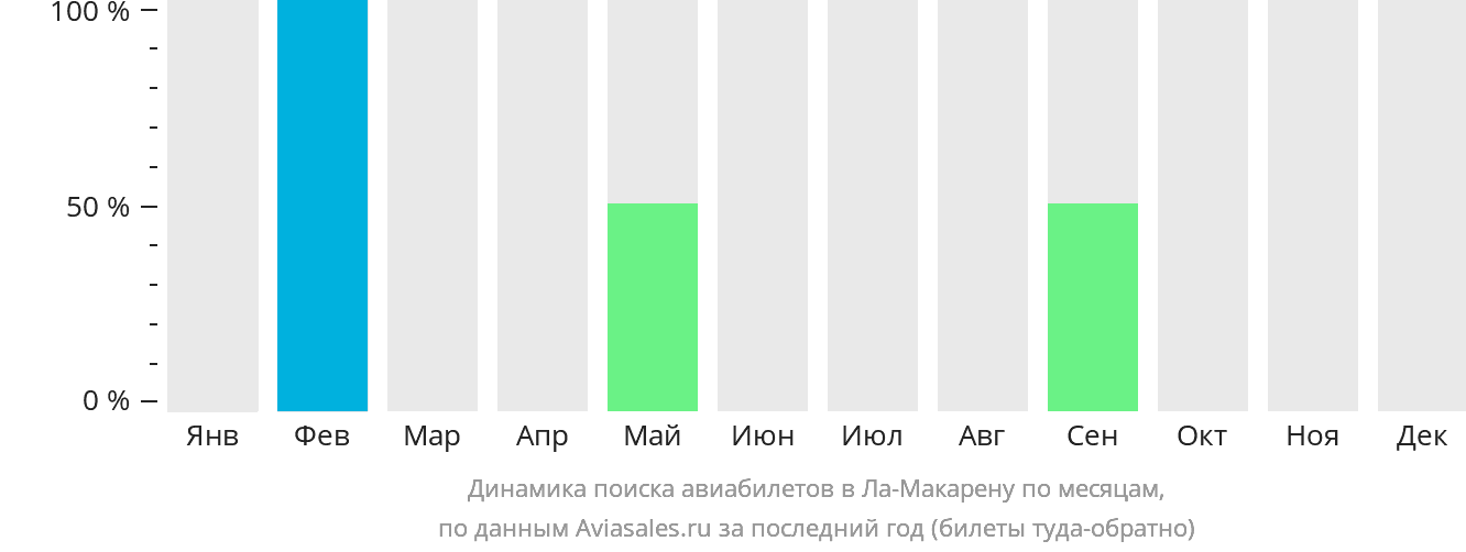 Динамика поиска авиабилетов в Ла-Макарену по месяцам