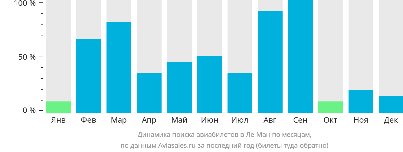 Динамика поиска авиабилетов в Ле-Ман по месяцам