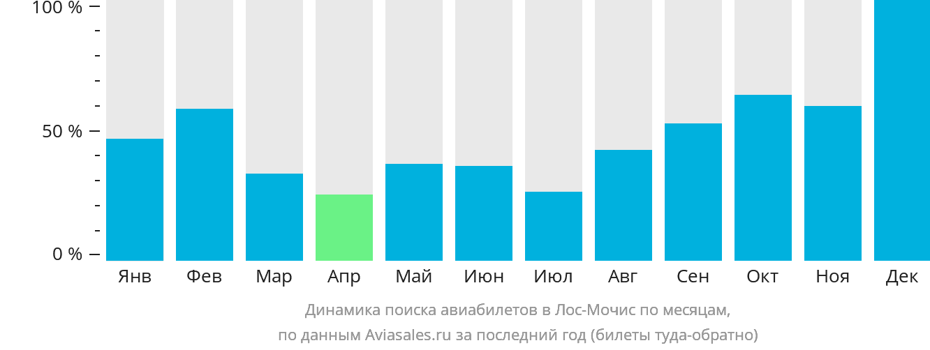 Динамика поиска авиабилетов в Лос-Мочис по месяцам