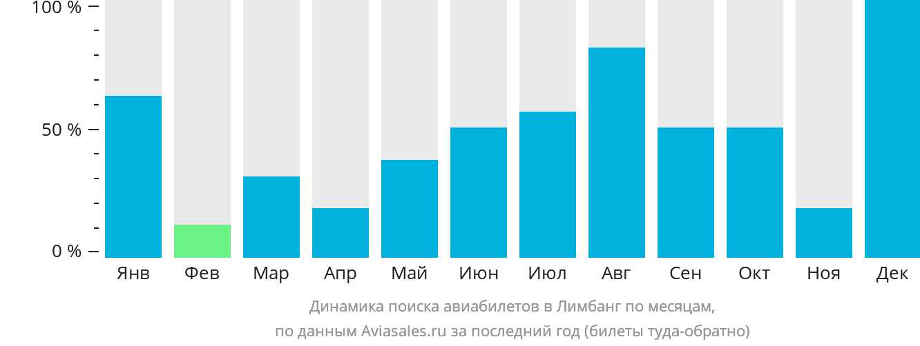 Динамика поиска авиабилетов в Лимбанг по месяцам