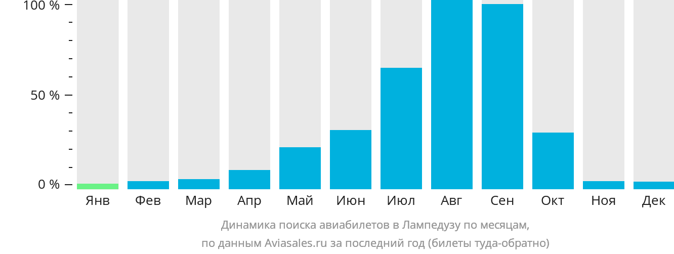 Динамика поиска авиабилетов в Лампедузу по месяцам