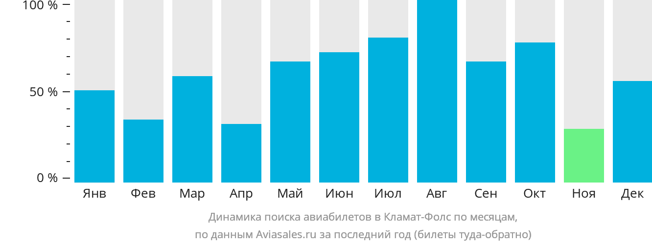 Динамика поиска авиабилетов в Кламат-Фолс по месяцам