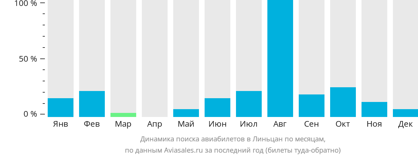 Динамика поиска авиабилетов в Линьцан по месяцам