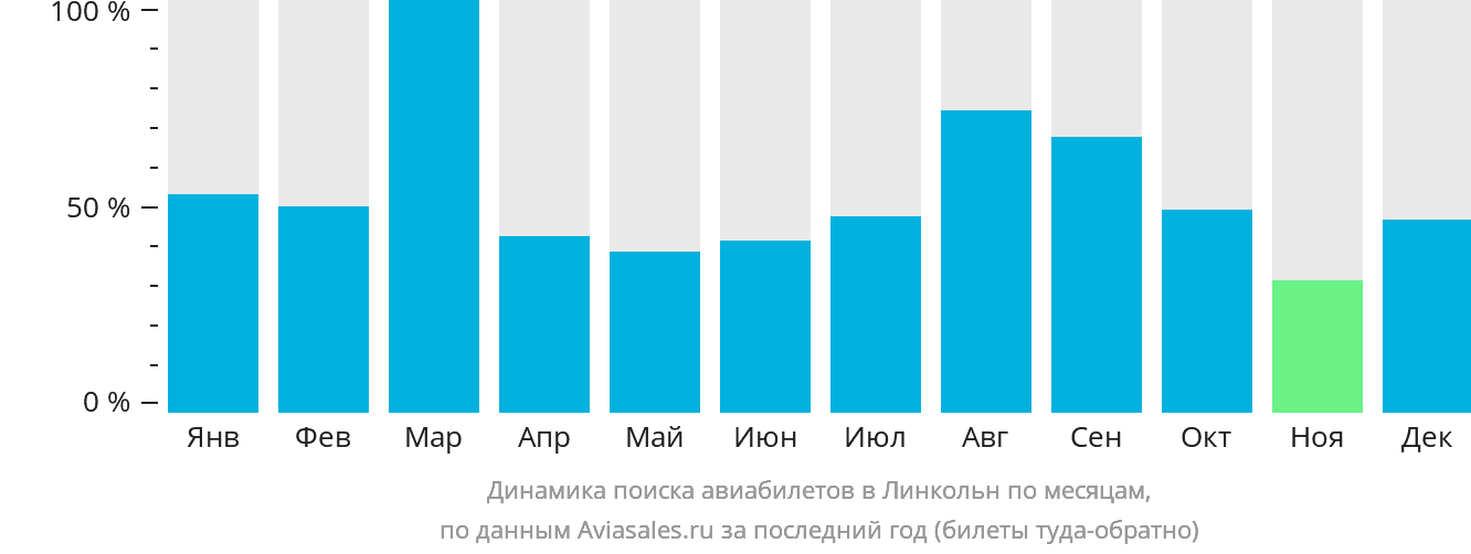 Динамика поиска авиабилетов в Линкольн по месяцам