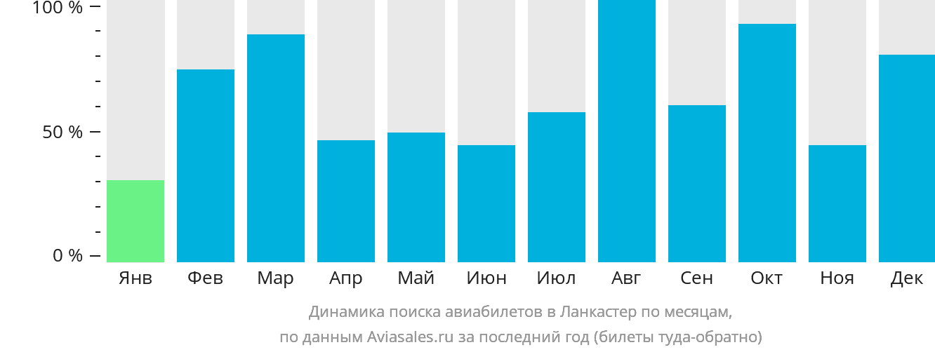 Динамика поиска авиабилетов в Ланкастер по месяцам