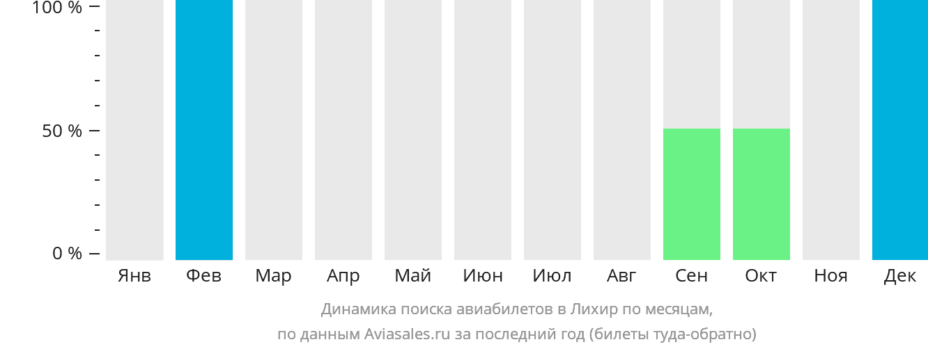 Динамика поиска авиабилетов в Лихир по месяцам