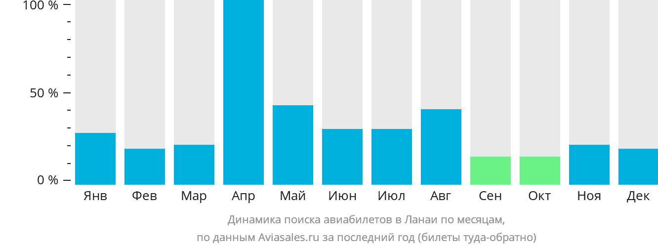 Динамика поиска авиабилетов в Ланаи по месяцам