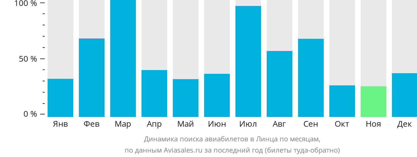 Динамика поиска авиабилетов в Линца по месяцам