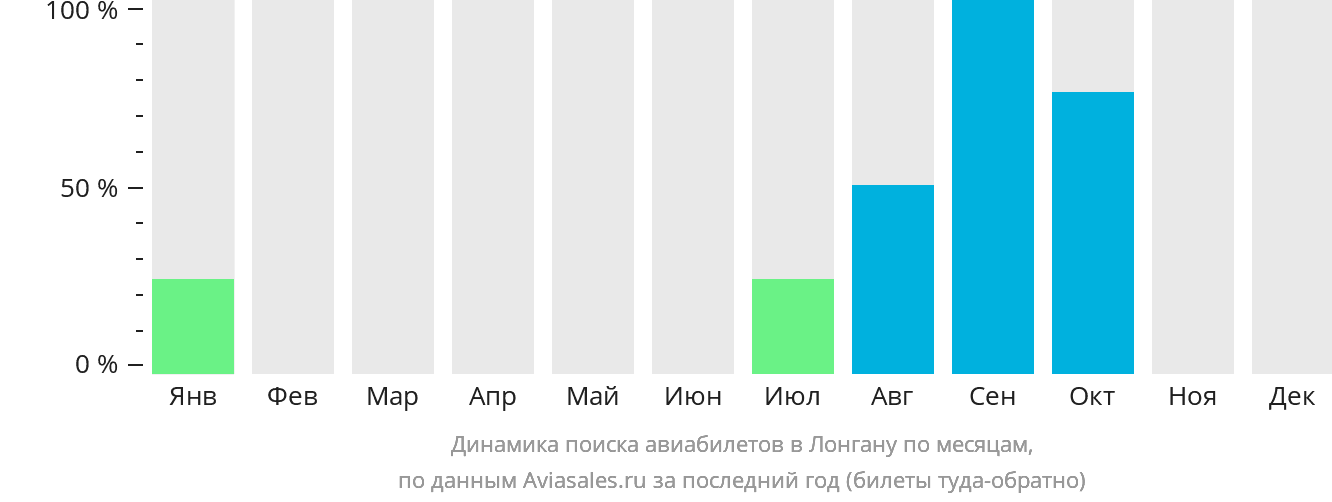 Динамика поиска авиабилетов в Лонгану по месяцам
