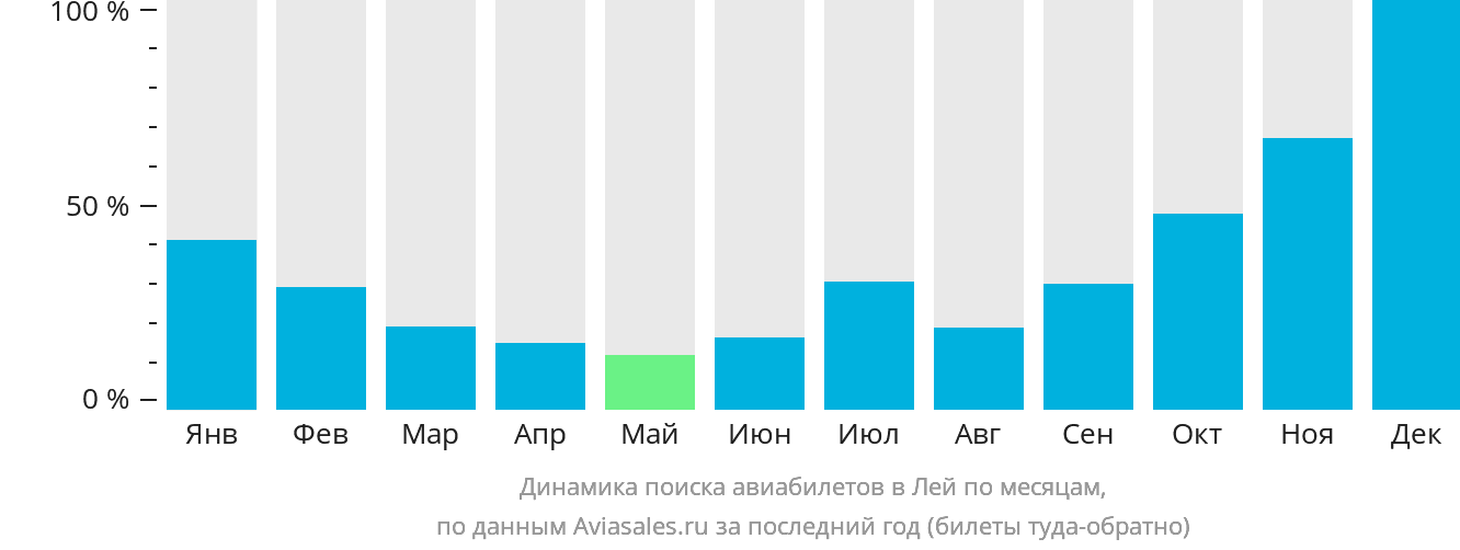 Динамика поиска авиабилетов в Лей по месяцам