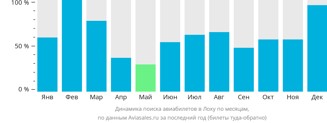 Динамика поиска авиабилетов в Лоху по месяцам
