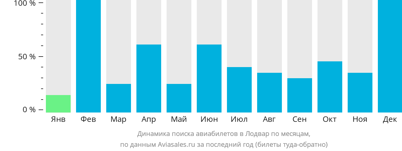 Динамика поиска авиабилетов в Лодвар по месяцам