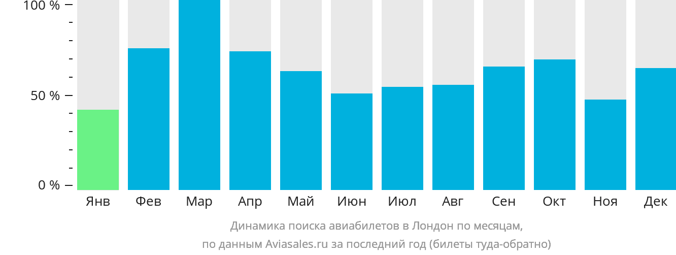 Динамика поиска авиабилетов в Лондон по месяцам