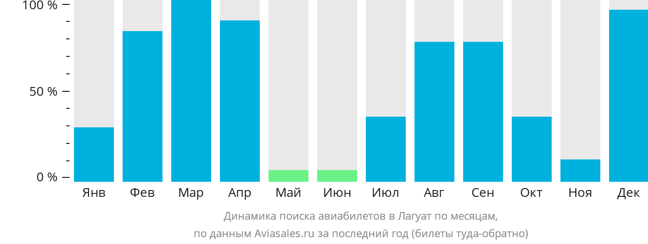 Динамика поиска авиабилетов в Лагуат по месяцам