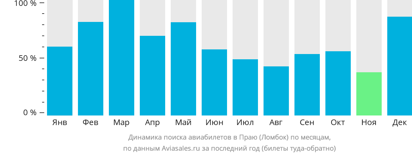 Динамика поиска авиабилетов в Праю (Ломбок) по месяцам