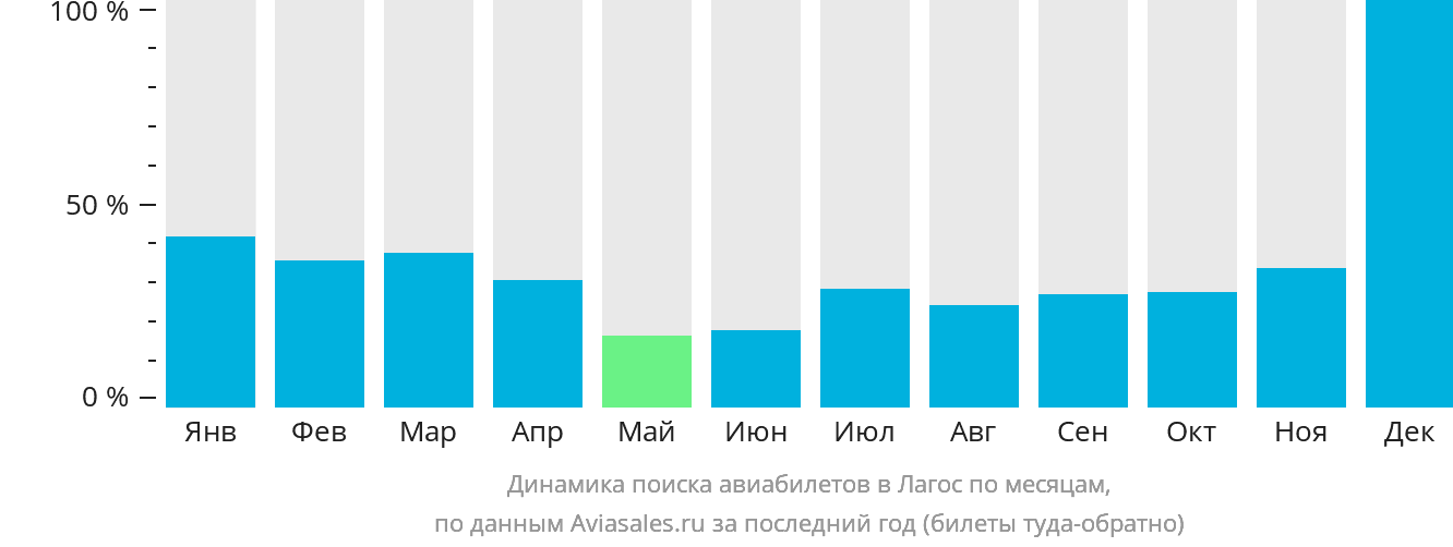 Динамика поиска авиабилетов в Лагос по месяцам