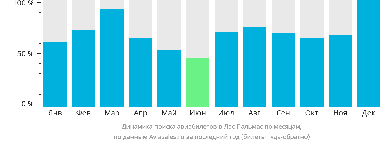 Динамика поиска авиабилетов в Лас-Пальмас по месяцам