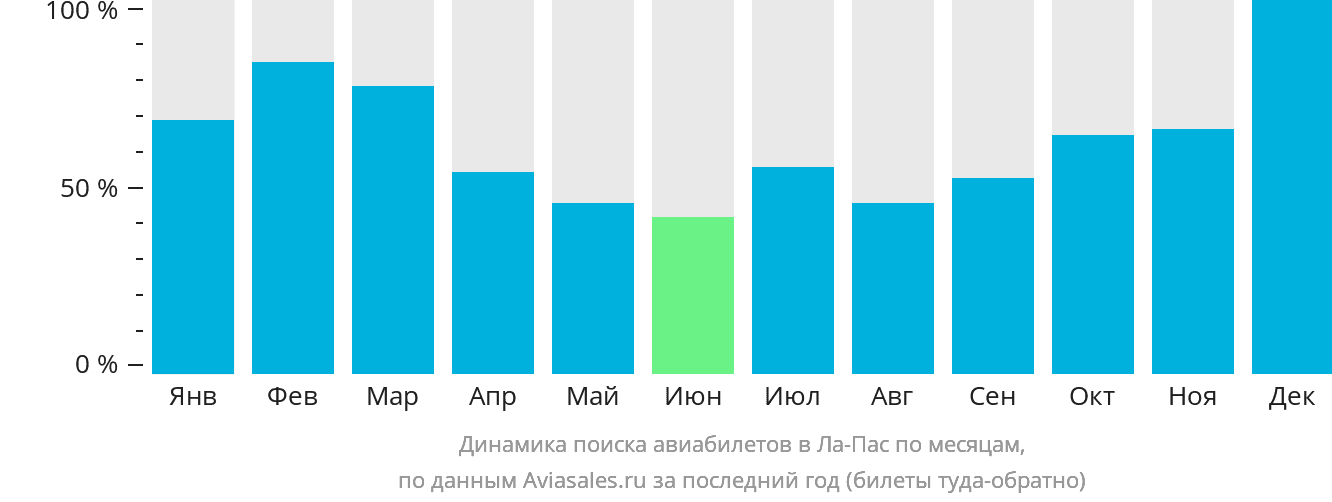 Динамика поиска авиабилетов в Ла-Пас по месяцам