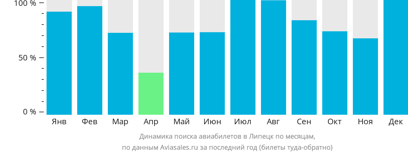 Динамика поиска авиабилетов в Липецк по месяцам