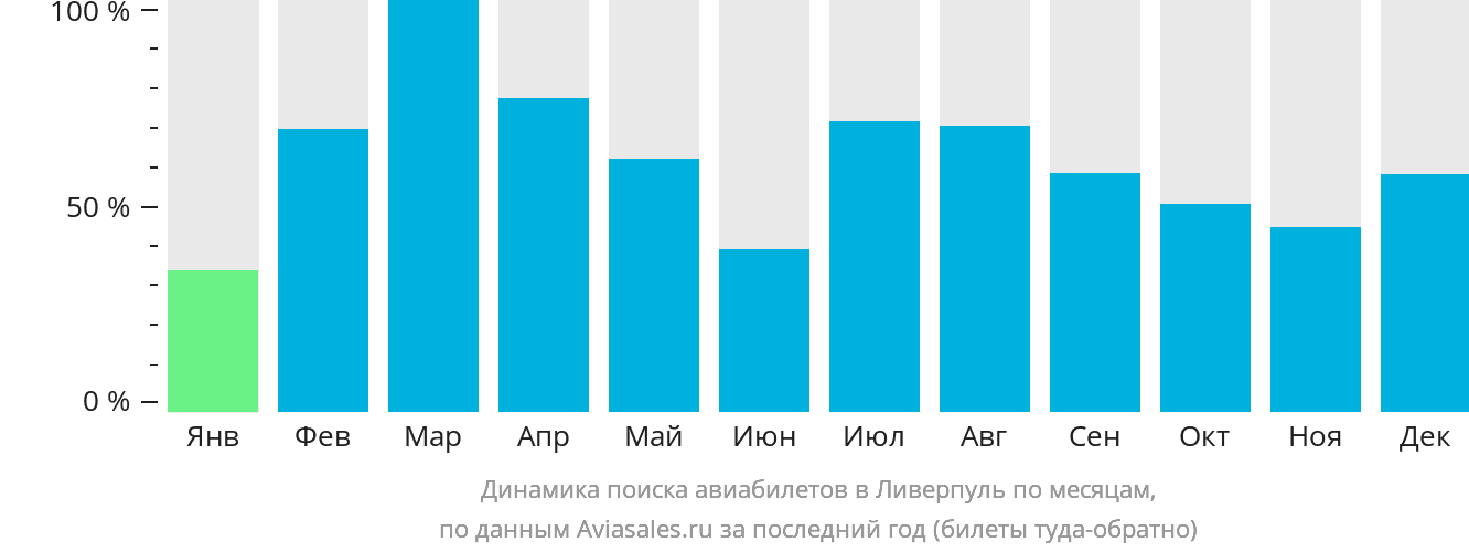 Динамика поиска авиабилетов в Ливерпуль по месяцам