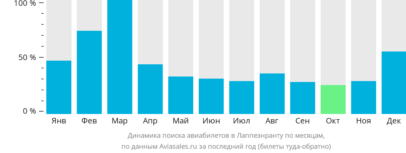 Динамика поиска авиабилетов в Лаппеэнранту по месяцам