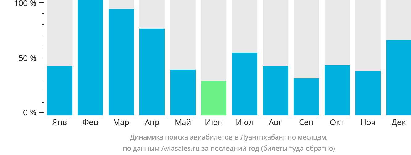 Динамика поиска авиабилетов в Луангпхабанг по месяцам