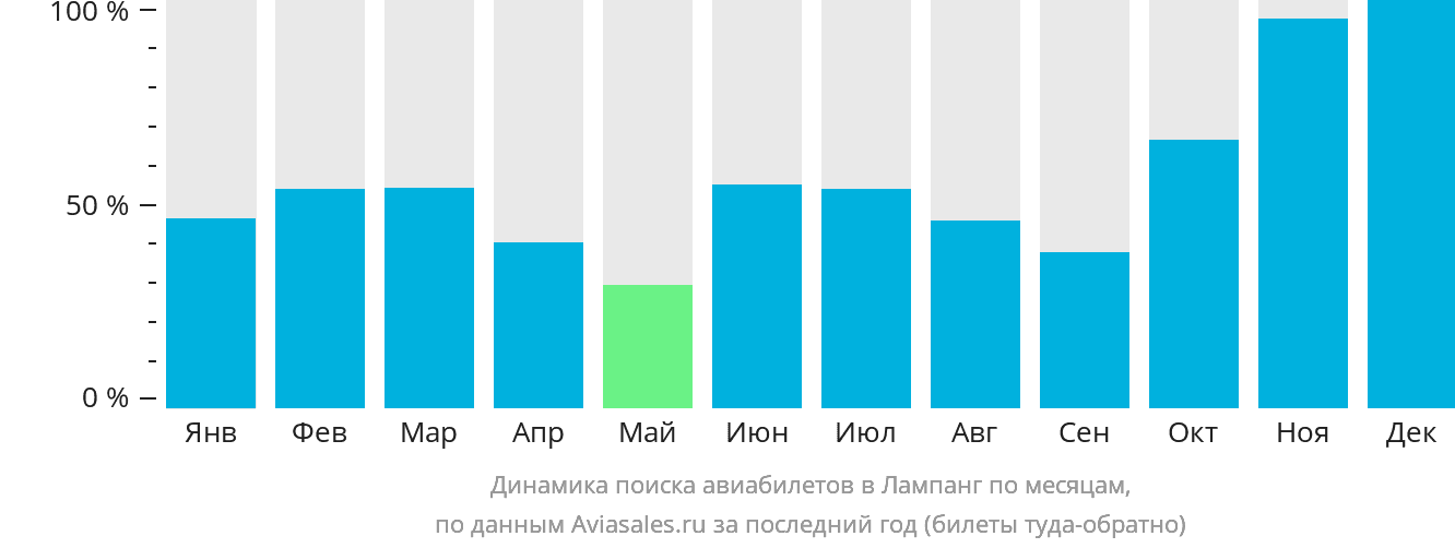 Динамика поиска авиабилетов в Лампанг по месяцам