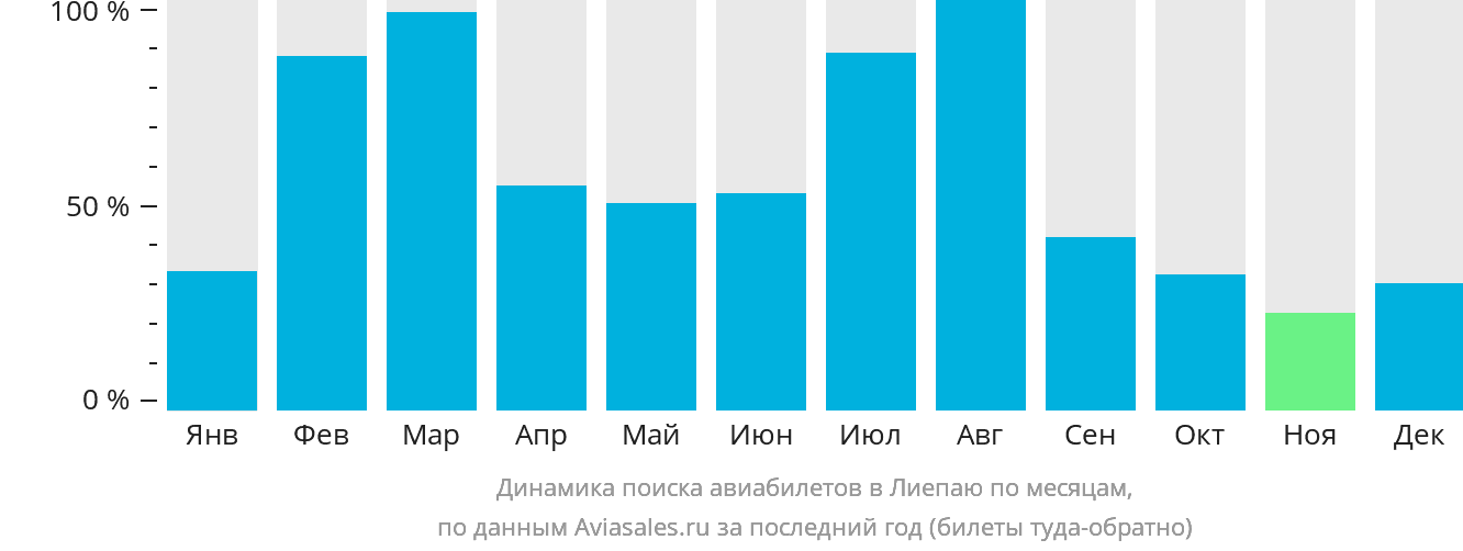 Динамика поиска авиабилетов в Лиепаю по месяцам