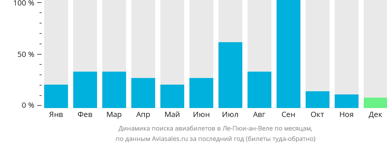 Динамика поиска авиабилетов в Ле-Пюи-ан-Веле по месяцам