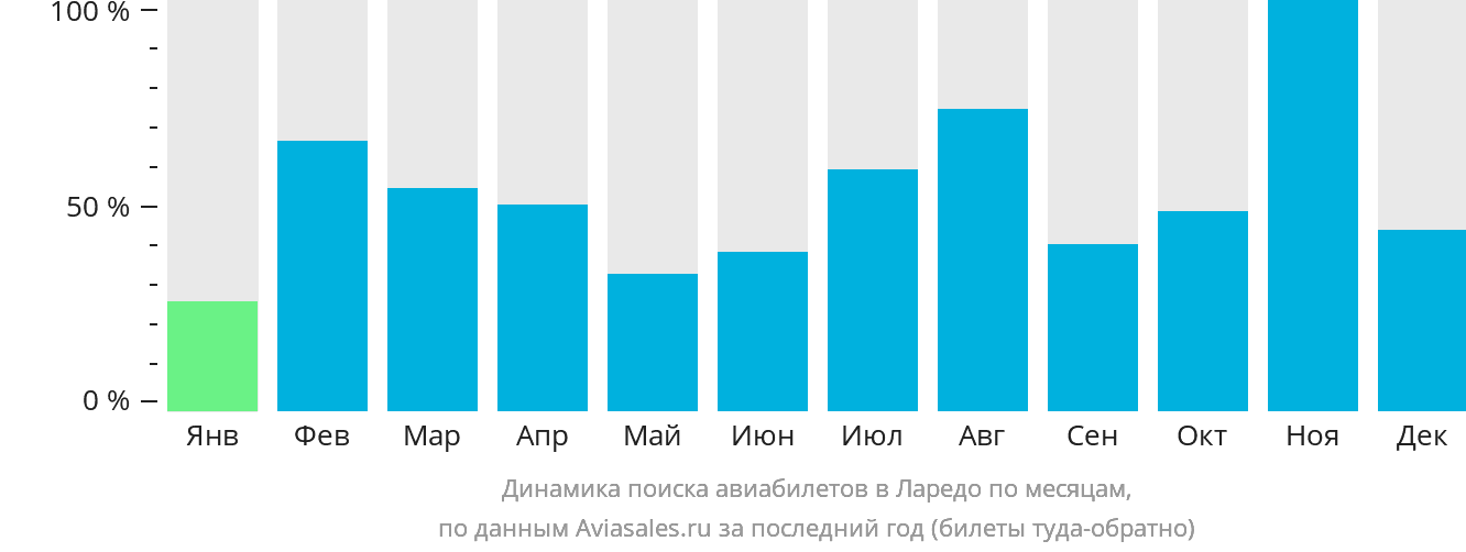Динамика поиска авиабилетов в Ларедо по месяцам