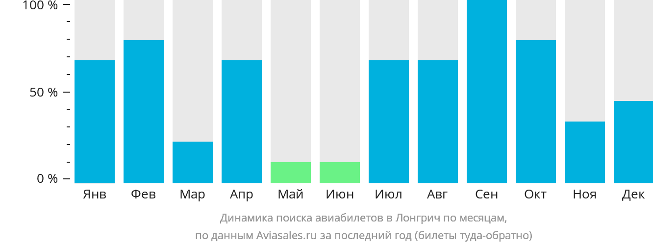 Динамика поиска авиабилетов в Лонгрич по месяцам