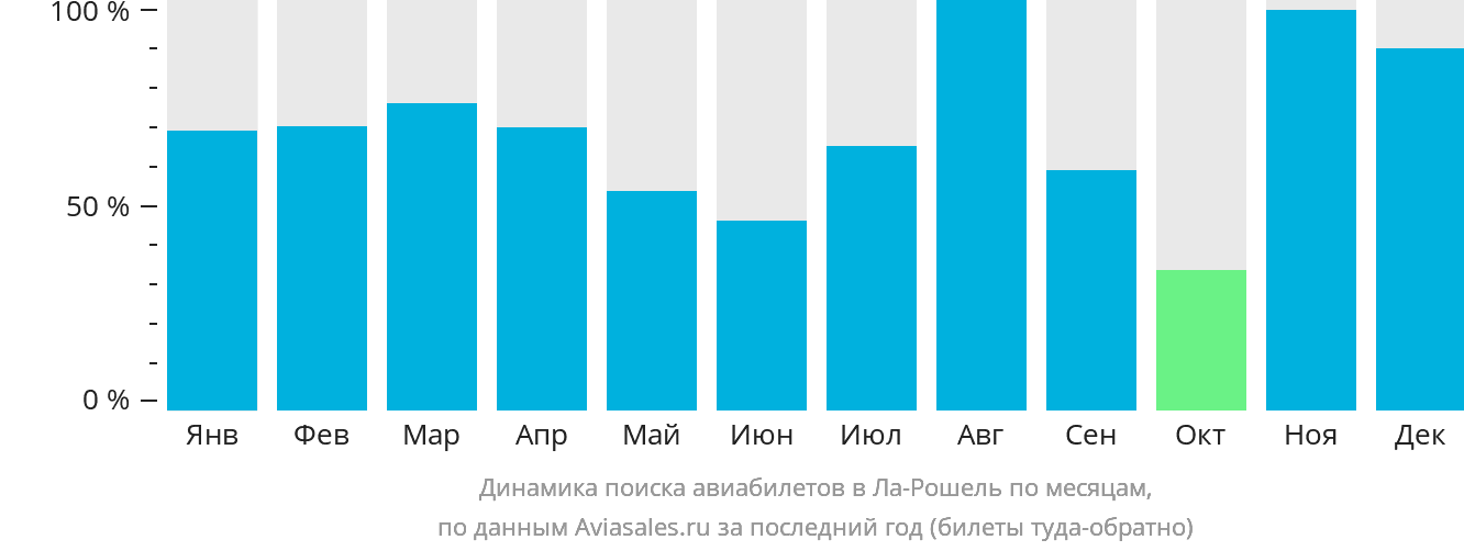 Динамика поиска авиабилетов в Ла-Рошель по месяцам