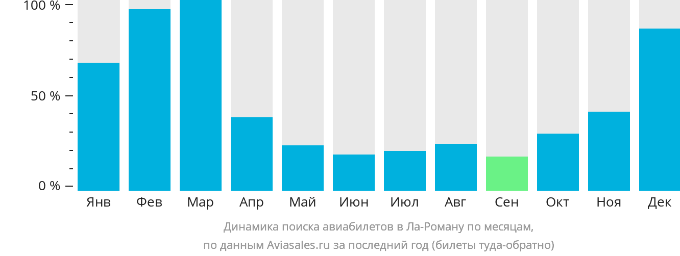 Динамика поиска авиабилетов в Ла-Роману по месяцам
