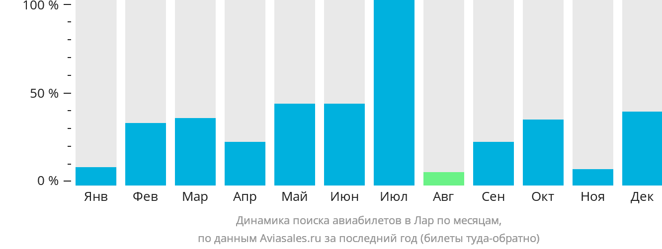 Динамика поиска авиабилетов в Лар по месяцам