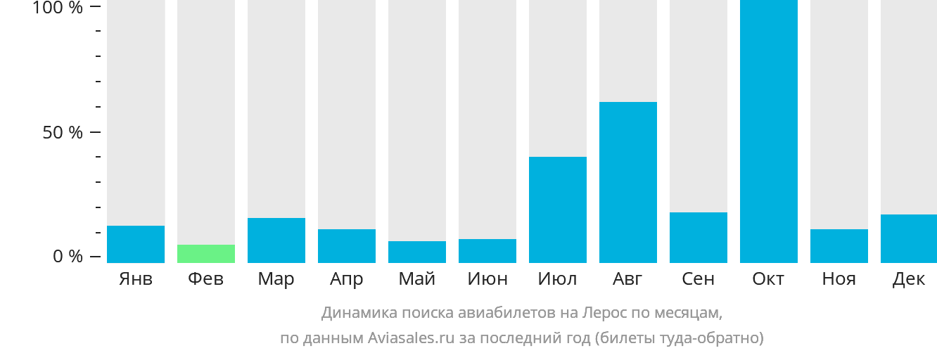 Динамика поиска авиабилетов на Лерос по месяцам