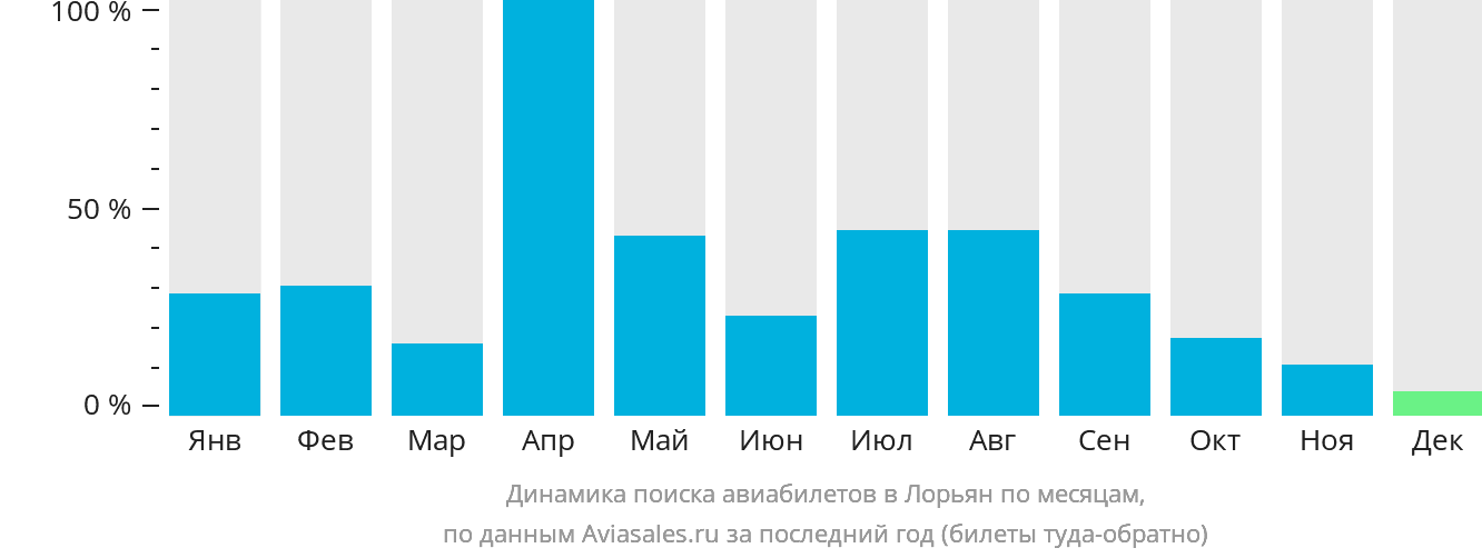 Динамика поиска авиабилетов в Лорьян по месяцам