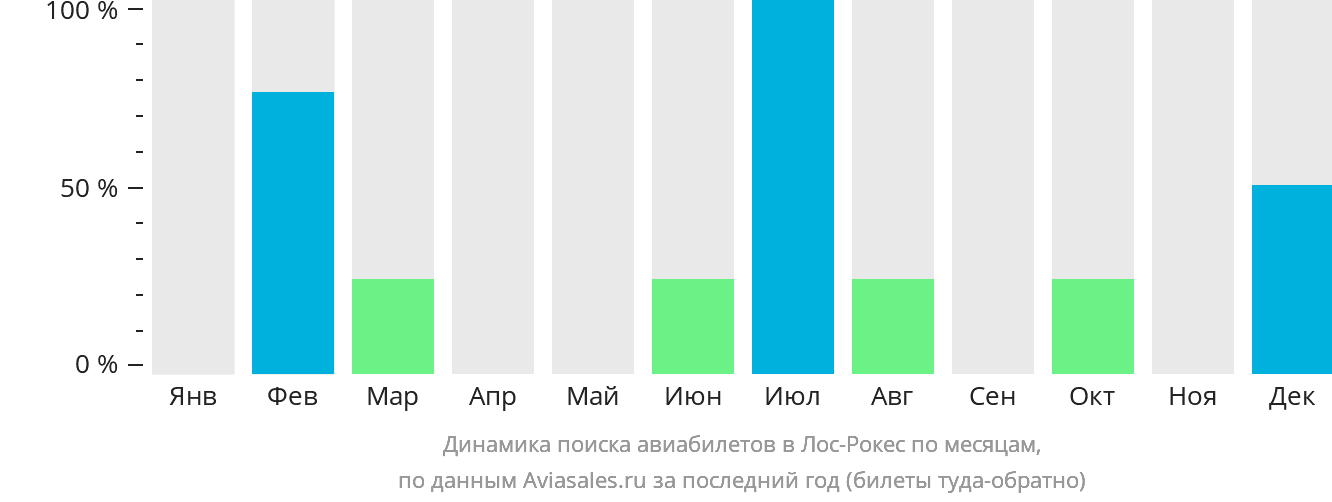 Динамика поиска авиабилетов в Лос-Рокес по месяцам
